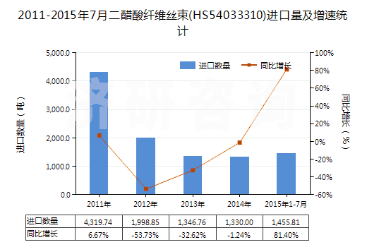 2011-2015年7月二醋酸纖維絲束(HS54033310)進口量及增速統(tǒng)計 2011-2015年7月二醋酸纖維絲束(HS54033310)進口量及增速統(tǒng)計